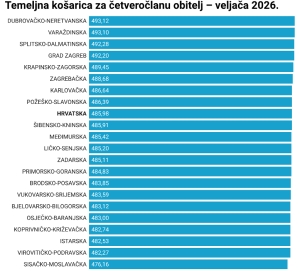 Temeljna potrošačka košarica u veljači blago poskupjela, standardna neznatno pojeftinila - Požeško-slavonska županije nije više najskuplja u Hrvatskoj