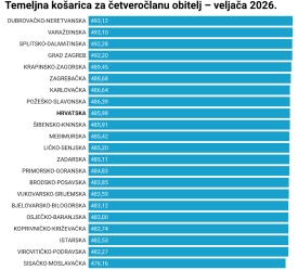 Temeljna potrošačka košarica u veljači blago poskupjela, standardna neznatno pojeftinila - Požeško-slavonska županije nije više najskuplja u Hrvatskoj