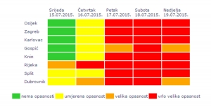 Upozorenje: Opasnost od toplinskog vala za vikend