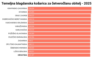 Blagdanska košarica ruši rekorde, razlike među županijama su velike