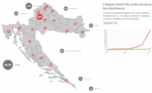 Uz 24 novo oboljele osobe ukupno dosada 442 osobe zaražene koronavirusom