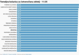 Potrošačka košarica u studenom je poskupjela, a Požeško-slavonska županija i dalje prednjači kao najskuplja u Hrvatskoj