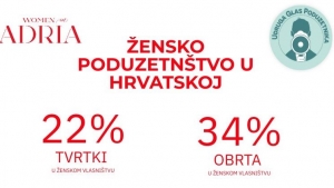 Mari li itko za žene poduzetnice u Hrvatskoj?