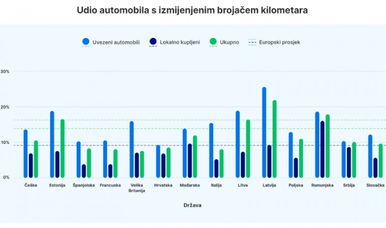 Kupci uvezenih automobila u Hrvatskoj suočavaju se s većim rizikom za kupnju vozila s vraćenom kilometražom