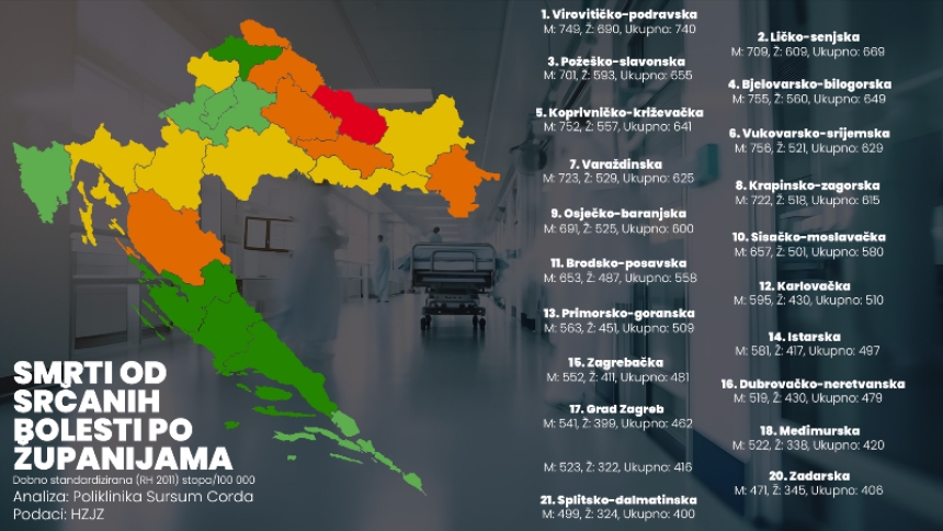Analiza srčanog zdravlja u Hrvatskoj - u kontinentalnim županijama je smrtnost dvostruko veća nego u jadranskim