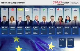 Istraživanje STARTmetar - Tko osvaja EU mandate na izborima 9. lipnja
