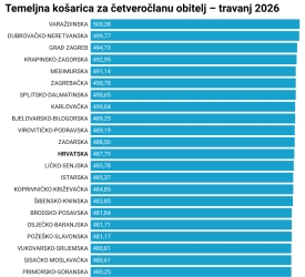 Potrošačka košarica za Uskrs značajno je poskupjela, do kraja travnja se normalizirala