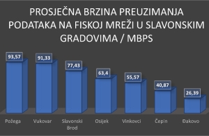 Po brzini interneta u Hrvatskoj korisnici u Požegi s najvećim brzinama