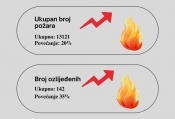 Znatno povećanje broja požara i opožarenih površina u Hrvatskoj