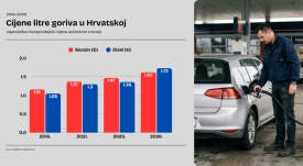 Hrvati i gorivo: Plaćamo ga puno, vozimo sve više, a automobili su i dalje prestari