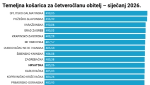 Standardna košarica u šest mjeseci poskupjela je 17,49 eura i premašila 730 eura - druga po skupoći opet Požeško-slavonska županija