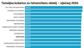 Standardna košarica u šest mjeseci poskupjela je 17,49 eura i premašila 730 eura - druga po skupoći opet Požeško-slavonska županija