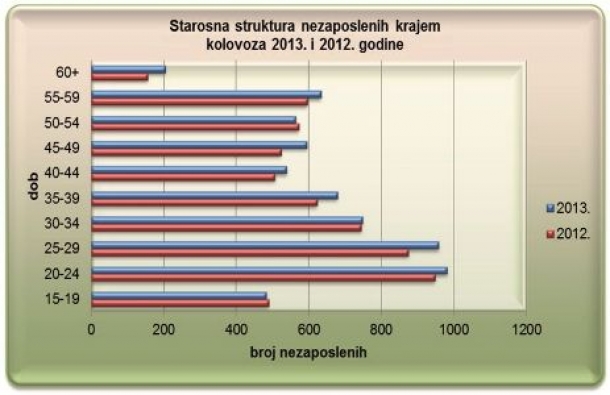 Posao traži 6.376 osoba