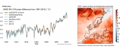 Temperature u Europi porasle su više od dva puta u odnosu na svjetski prosjek