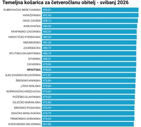 Potrošačka košarica u svibnju je pojeftinila, razlike među županijama su porasle