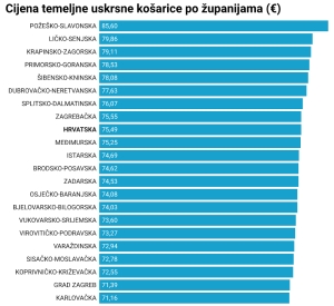 Uskrs za bogate i ostale - Razlika od skromne do standardne košarice - 87 eura