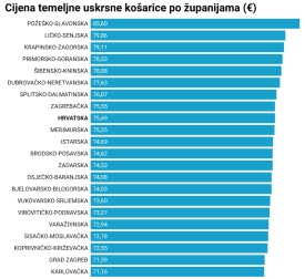 Uskrs za bogate i ostale - Razlika od skromne do standardne košarice - 87 eura