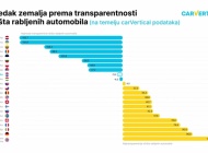 Istraživanja su pokazala: 1 od 10 automobila u Hrvatskoj ima vraćenu kilometražu